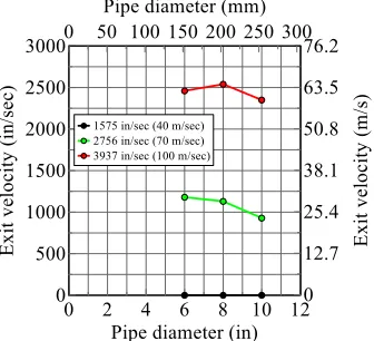 Figure 9: Schedule 40 pipe exit velocity as a function of pipe diameter with a constant mass 