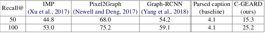 Table 1: Comparison with respect to Recall@50 and Recall@100 on PredCls metric, in %.