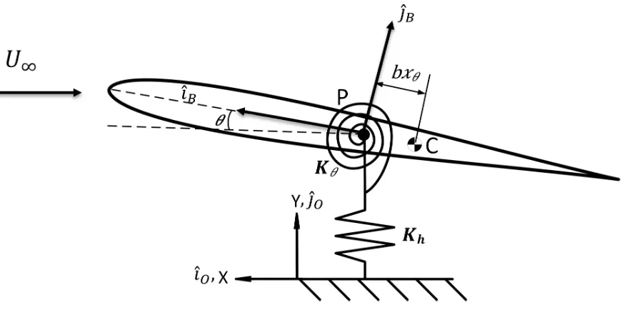 Figure 1.1 Typical aeroelastic section