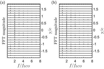 Figure 2.8 Spatially distributed frequency content ofU∞ < U(t) > /U∞ at (a) U∞=6.21 m/s and (b)=6.51 m/s