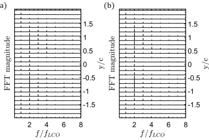 Figure 2.13 Spatially distributed frequency content of < U(t) > /U∞ at (a) U∞=7.04 m/s and (b)U∞=7.30 m/s