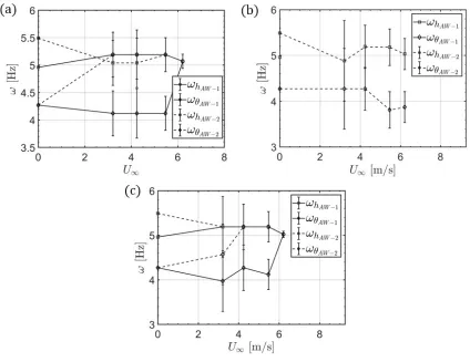 Figure 2.14 Modal frequencies in tandem wing case for (a) initial deﬂections applied to AW-1, (b)initial deﬂections applied to AW-2, and (c) initial deﬂections applied to both devices