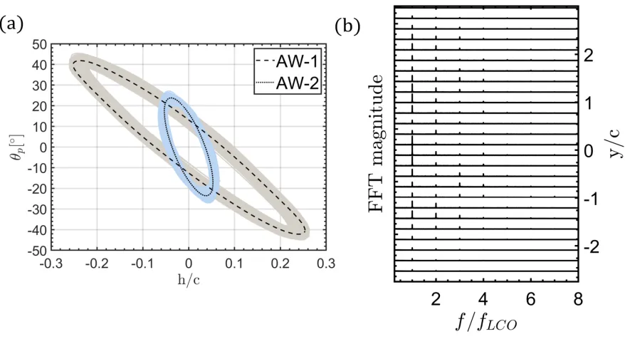 Figure 2.16 (a) Phase planes of LCO for AW-1 and AW-2 in tandem conﬁguration with kpAW−2/kpAW−1 1pitch conﬁguration