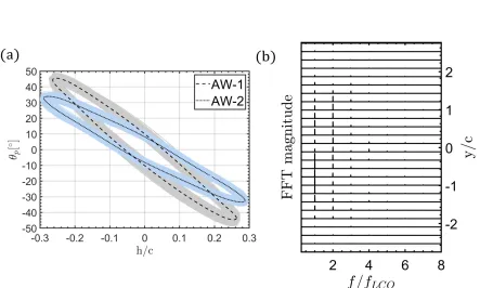 Table 2.10 LCO phase characteristics of AW-1 and AW-2 in tandem conﬁguration withkpAW−2/kpAW−1 0.5 pitch conﬁguration at U∞ = 6.51 m/s.