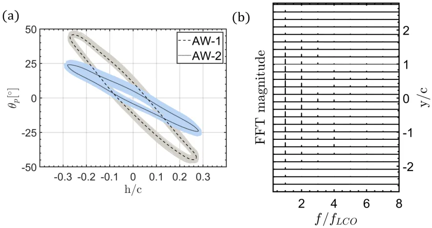 Figure 2.18 (a) Phase planes of LCO for AW-1 and AW-2 in tandem conﬁguration withk 03 pitch conﬁguration