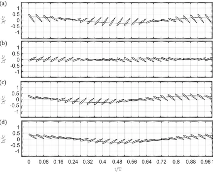 Figure 2.19 a) Instantaneous wing position and trace of instantaneous wing pivot location with6.21 m/s for (a) AW-1, (b) AW-2 with U∞ = kpAW−2/kpAW−1 0.1 (c) AW-2 with kpAW−2/kpAW−1 0.5 and (d) AW-2with kpAW−2/kpAW−1 0.3.