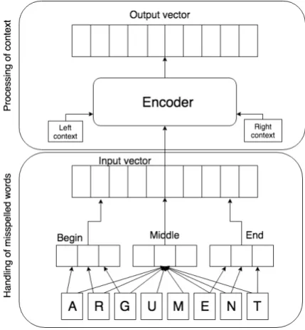 Figure 1: RoVe model architecture.