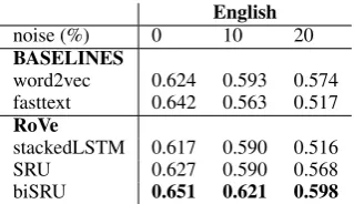 Figure 2: Generation of input embedding for the word previous. Left: generation of character-level one-hot vectors,right: generation of BME representation.