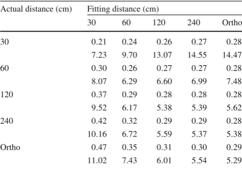 Table 3 Quantitative results for the perspective ambiguity on syntheticdata