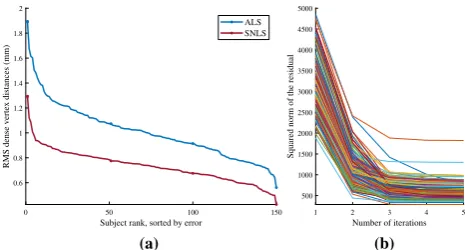 Fig. 3 a Quantitative comparison between alternating linear leastsquares (ALS) and separable nonlinear least squares (SNLS) on 150subjects in the Facewarehouse dataset