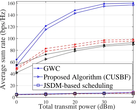 Figure 1.The performance of Algorithm 1 with pk = 10 dBm and R = 500 meters.