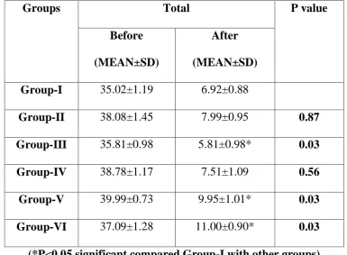 Table-6: Comparison of mean values Group-I with other groups 