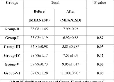 Table-7: Comparison of mean values Group-II with other groups 
