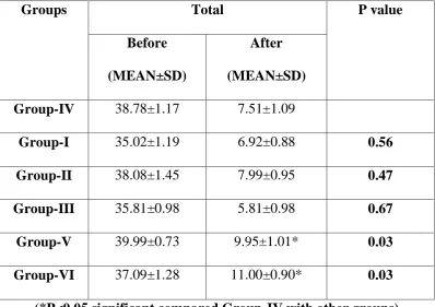 Table-9: Comparison of mean values Group-IV with other groups 