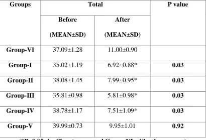 Table-11: Comparison of mean values Group-VI with other groups 