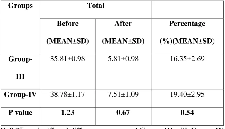 Table-4: Comparison of mean values between Group-III and Group-IV 