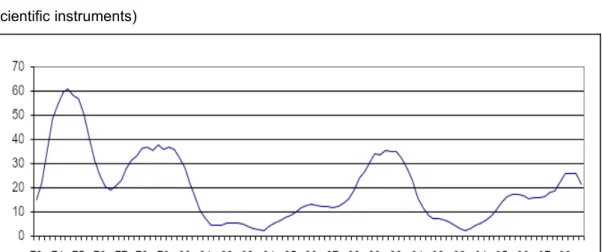 Figure 1  Recruitment difficulties in engineering industries, 1972-98 