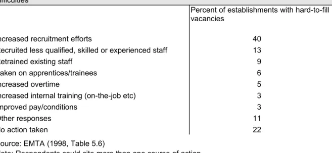 Table 6   Actions taken by engineering establishments as a result of experiencing recruitment  difficulties