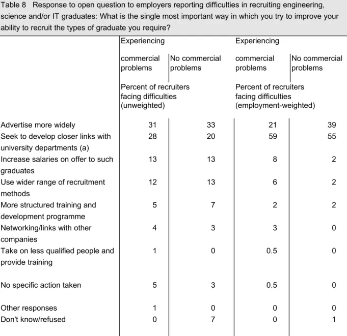 Table 8   Response to open question to employers reporting difficulties in recruiting engineering,  science and/or IT graduates: What is the single most important way in which you try to improve your  ability to recruit the types of graduate you require?