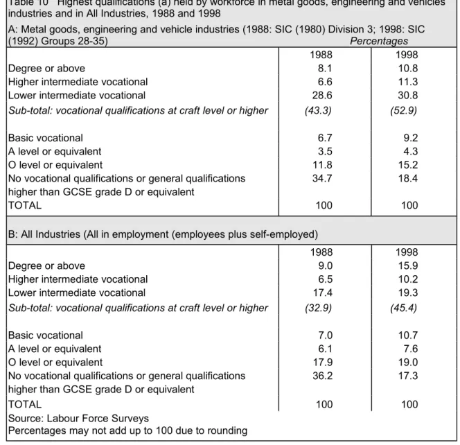 Table 10   Highest qualifications (a) held by workforce in metal goods, engineering and vehicles  industries and in All Industries, 1988 and 1998 