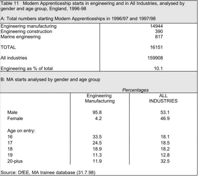 Table 11   Modern Apprenticeship starts in engineering and in All Industries, analysed by  gender and age group, England, 1996-98