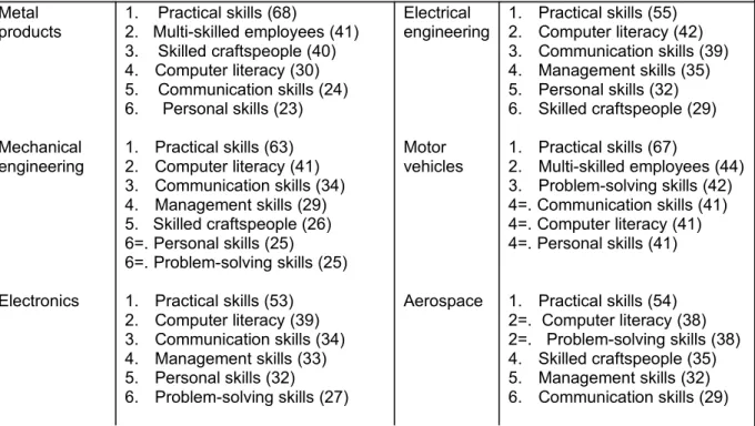 Table 5   Areas of skill deficiency in existing workforce reported by engineering employers,  analysed by sector (numbers in brackets are percentages of establishments reporting skill  gaps) 