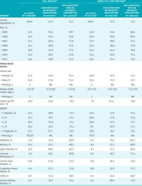 Table 1. Distribution of variables by antibiotic prescription for RTI visits in children