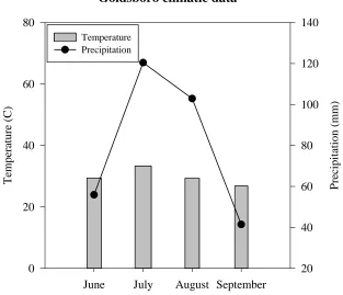 Figure 2-1 Monthly means of daily maximum air temperature (C°) and total monthly precipitation for CEFS study site in Goldsboro, NC site