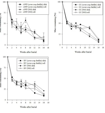 Figure 2-3 Root decomposition in cover crop fertility and bare, control (N00) plots as a function of termination method at Goldsboro site