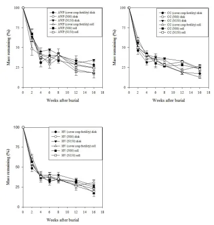 Figure 2-6 Root decomposition in cover crop fertility and bare, control plots as a function of termination method at Kinston site