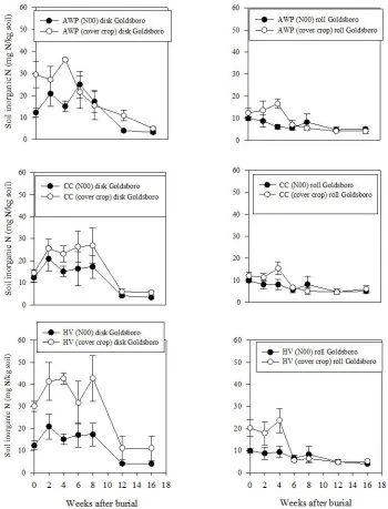 Figure 2-10 Soil inorganic N (NH4+ + NO3-) change over time as a function of termination method in control and treatment plots for Austrian winter pea (AWP), crimson clover (CC), and hairy vetch (HV) at Goldsboro site