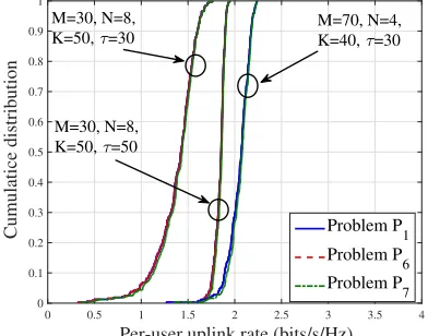 Figure 5.The cumulative distribution of the per-user uplink rate for theoriginal problem with per-user power constraint (Problem P1), the equivalentuplink problem with total power constraint (Problem P5), and the equivalentdownlink problem (Problem P6), with α1 = 1 and D = 1 km.