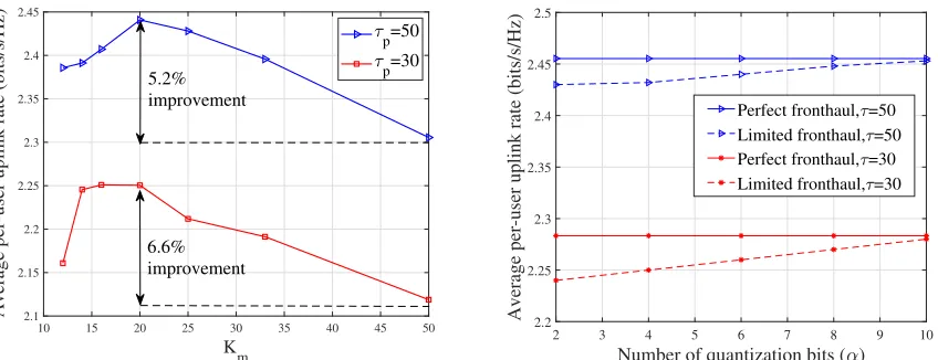 Figure 6. Average per-user uplink rate.