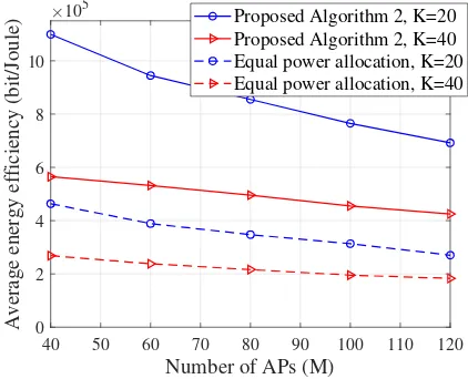 Figure 4. The total energy efﬁciency of proposed Algorithm 1 and proposedAlgorithm 2 versus ν for one channel realization with K = 20, M = 100,N = 1, α = 2, τp = 20, and D = 1 km.