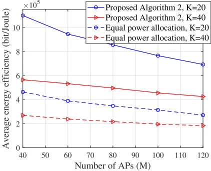 Figure 4. The total energy efﬁciency of proposed Algorithm 1 and proposedAlgorithm 2 versus ν for one channel realization with K = 20, M = 100,N = 1, α = 2, τp = 20, and D = 1 km.