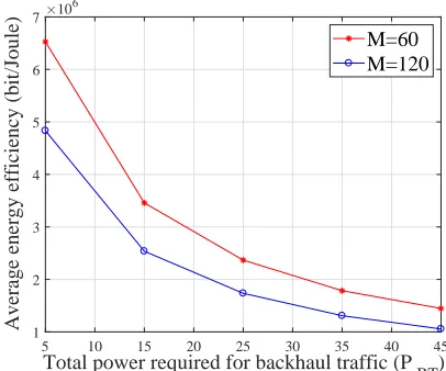 Figure 7. The average total energy efﬁciency of proposed Algorithm 2 versusthe number of antennas per AP withC K = 40, M N = 256, PBT = 10 W,bh = 100 Mbps, and α = 4 bits.