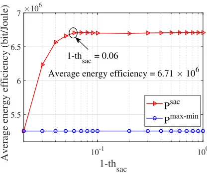 Figure 9. The average energy efﬁciency of proposed Algorithm 2 versus thesacriﬁce in max-min spectral efﬁciency for K = 15, M = 80, N = 1, τp = 15,D = 1 km, α = 2, PBT = 1 W and Cbh = 100 Mbps.