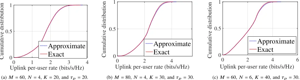 Figure 11. Uplink per-user rate of cell-free Massive MIMO with. Here, the term “Exact" refers to the case where we use the exact result (50), whereas theterm “Approximate" refers to the case we use the approximation (52)