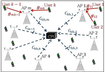 Figure 1.The uplink of a cell-free Massive MIMO system withantenna users and K single- M APs