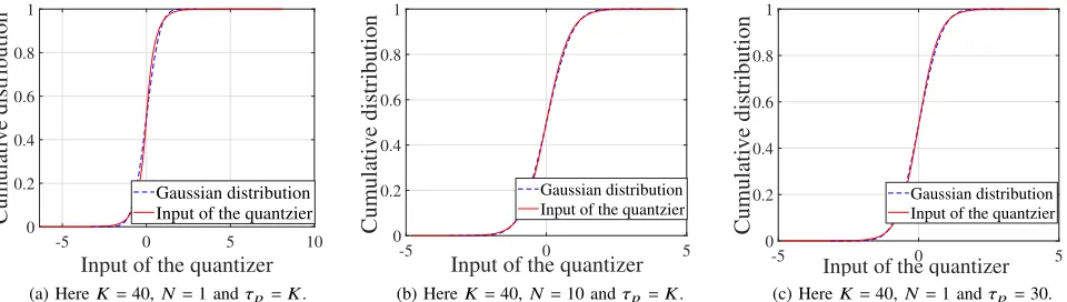 Figure 2. Cumulative distribution of the input of the quantizer.