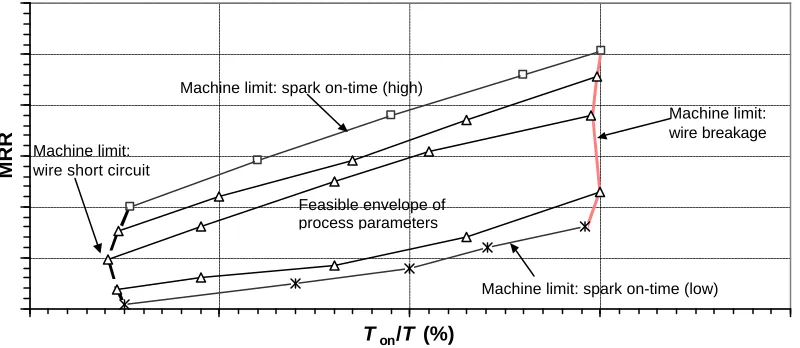 Figure 3.1: Typical envelope of the WEDM process 