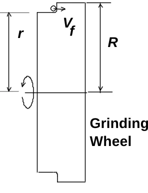 Figure 3.3: Truing profile 