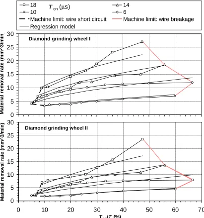 Figure 3.4: Material removal rate graphs for metal bond diamond grinding wheels 