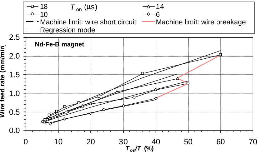 Figure 3.5: Material removal rate graph for sintered Nd-Fe-B magnet 