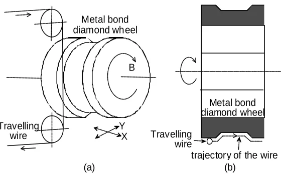 Figure 1.1:  The wire EDM process, (a) conventional 2D wire  EDM operation, (b) enlarged view of the wire and workpiece  
