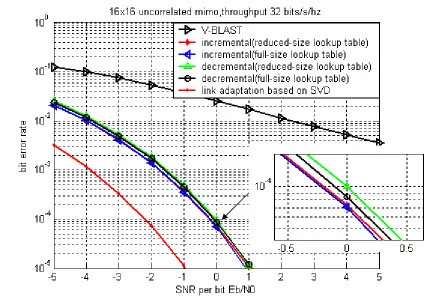 Figure 3.3 Performance comparisons of the proposed algorithms in 16x16 MIMO with throughput 32bits/s/hz 