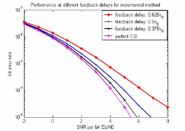 Figure 3.4 shows the performance losses of our joint antenna selection and link 
