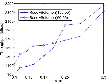 Figure 3.22:Throughput for different coding rate.