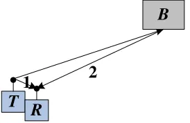 Figure 4.3:Amplitude ratio. T, R, and B is the primary user, the helper node, and an obstacle, respec-tively