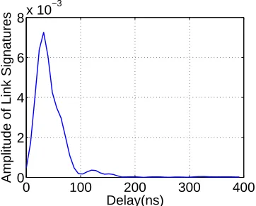 Figure 4.5:Example of amplitude ratio: The distance between the transmitter and the receiver is 13.77meters, and the corresponding amplitude ratio is about about 42 = 2.